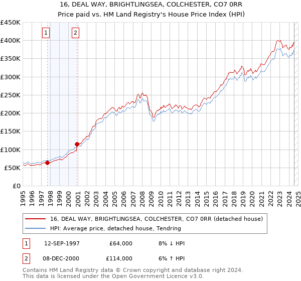 16, DEAL WAY, BRIGHTLINGSEA, COLCHESTER, CO7 0RR: Price paid vs HM Land Registry's House Price Index