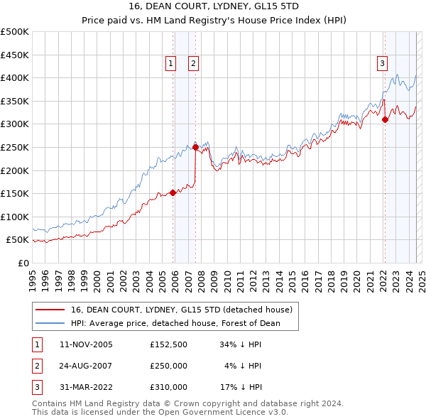 16, DEAN COURT, LYDNEY, GL15 5TD: Price paid vs HM Land Registry's House Price Index