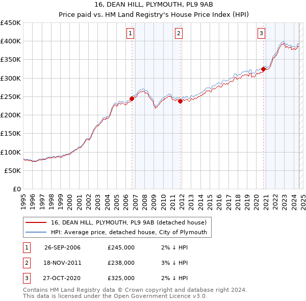 16, DEAN HILL, PLYMOUTH, PL9 9AB: Price paid vs HM Land Registry's House Price Index