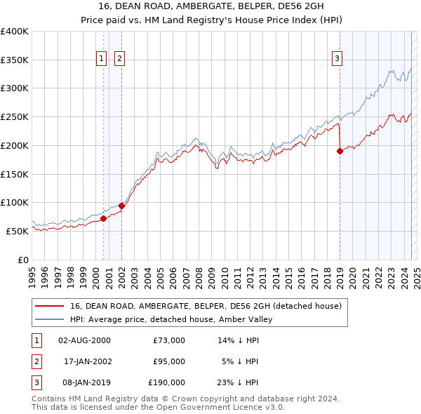 16, DEAN ROAD, AMBERGATE, BELPER, DE56 2GH: Price paid vs HM Land Registry's House Price Index