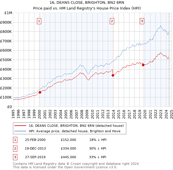 16, DEANS CLOSE, BRIGHTON, BN2 6RN: Price paid vs HM Land Registry's House Price Index