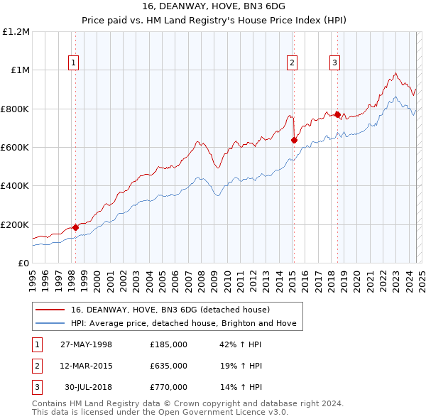 16, DEANWAY, HOVE, BN3 6DG: Price paid vs HM Land Registry's House Price Index