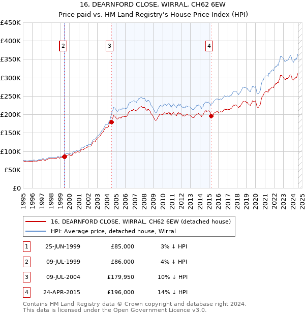 16, DEARNFORD CLOSE, WIRRAL, CH62 6EW: Price paid vs HM Land Registry's House Price Index