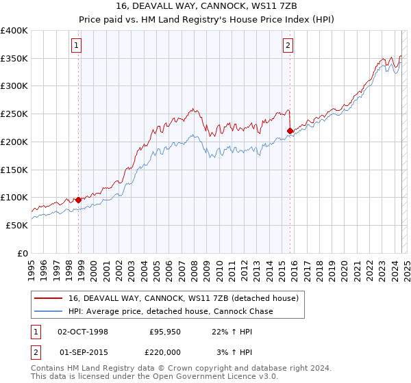 16, DEAVALL WAY, CANNOCK, WS11 7ZB: Price paid vs HM Land Registry's House Price Index