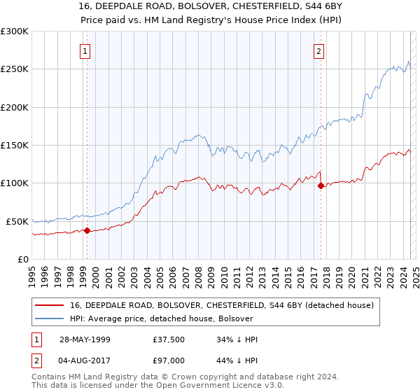 16, DEEPDALE ROAD, BOLSOVER, CHESTERFIELD, S44 6BY: Price paid vs HM Land Registry's House Price Index