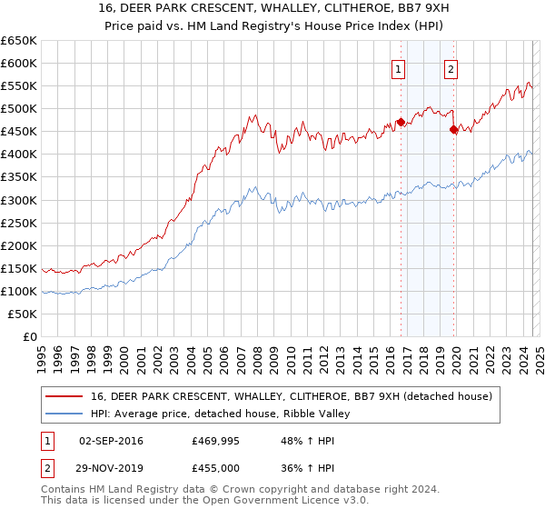 16, DEER PARK CRESCENT, WHALLEY, CLITHEROE, BB7 9XH: Price paid vs HM Land Registry's House Price Index