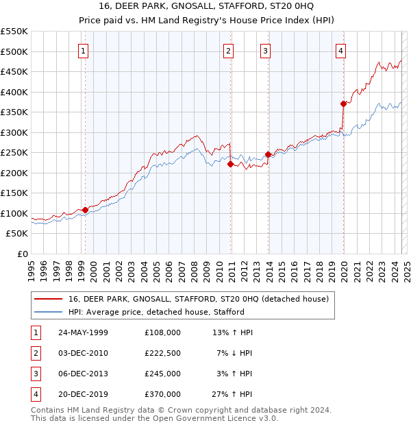 16, DEER PARK, GNOSALL, STAFFORD, ST20 0HQ: Price paid vs HM Land Registry's House Price Index