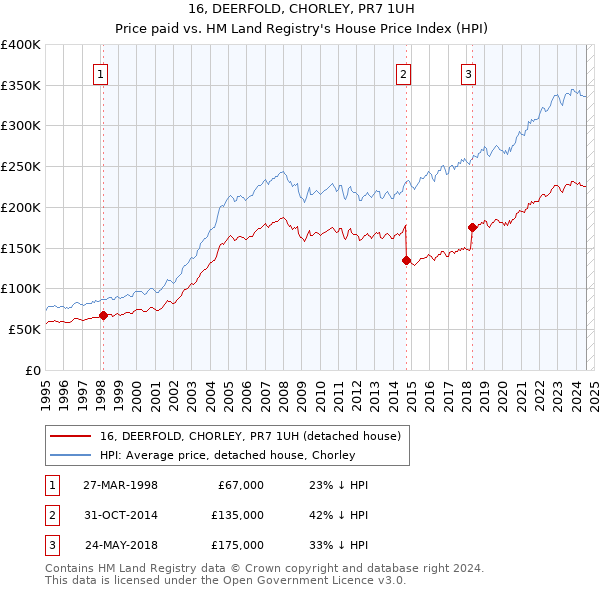 16, DEERFOLD, CHORLEY, PR7 1UH: Price paid vs HM Land Registry's House Price Index