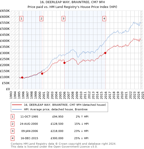 16, DEERLEAP WAY, BRAINTREE, CM7 9FH: Price paid vs HM Land Registry's House Price Index