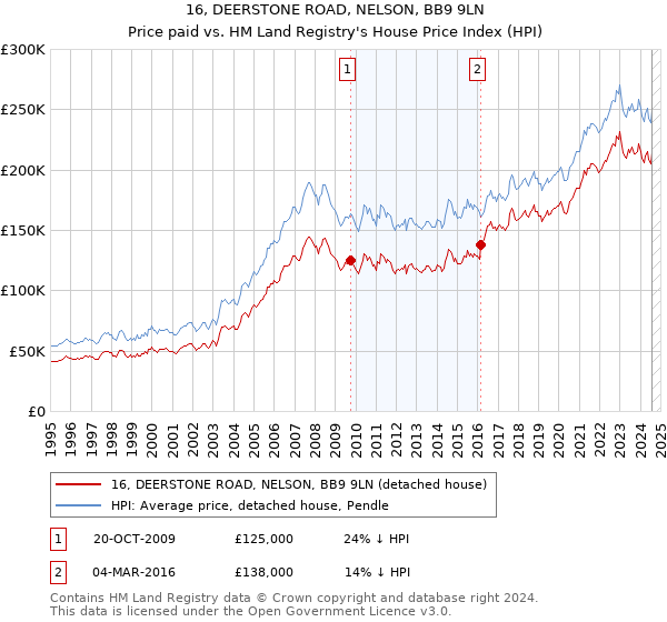 16, DEERSTONE ROAD, NELSON, BB9 9LN: Price paid vs HM Land Registry's House Price Index