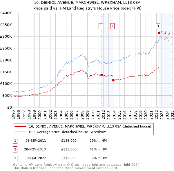 16, DEINIOL AVENUE, MARCHWIEL, WREXHAM, LL13 0SA: Price paid vs HM Land Registry's House Price Index