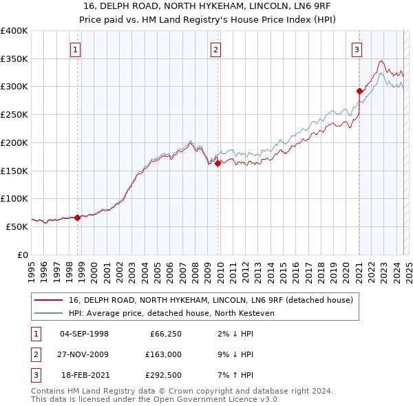 16, DELPH ROAD, NORTH HYKEHAM, LINCOLN, LN6 9RF: Price paid vs HM Land Registry's House Price Index