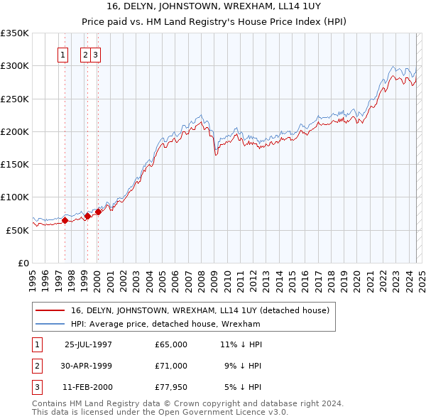 16, DELYN, JOHNSTOWN, WREXHAM, LL14 1UY: Price paid vs HM Land Registry's House Price Index