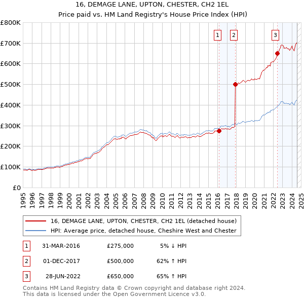 16, DEMAGE LANE, UPTON, CHESTER, CH2 1EL: Price paid vs HM Land Registry's House Price Index