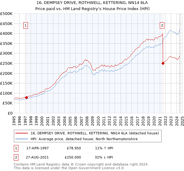 16, DEMPSEY DRIVE, ROTHWELL, KETTERING, NN14 6LA: Price paid vs HM Land Registry's House Price Index