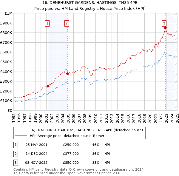 16, DENEHURST GARDENS, HASTINGS, TN35 4PB: Price paid vs HM Land Registry's House Price Index