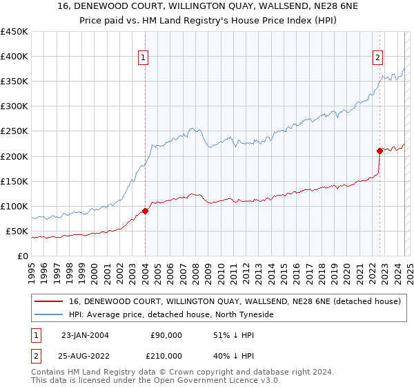 16, DENEWOOD COURT, WILLINGTON QUAY, WALLSEND, NE28 6NE: Price paid vs HM Land Registry's House Price Index