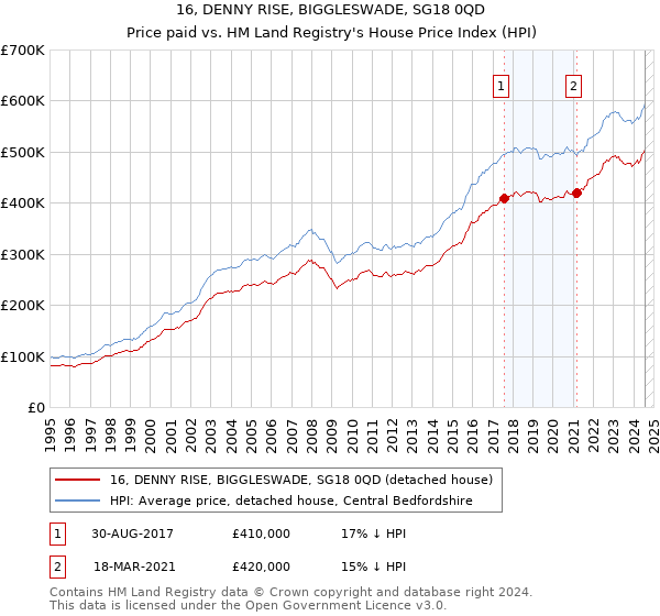 16, DENNY RISE, BIGGLESWADE, SG18 0QD: Price paid vs HM Land Registry's House Price Index