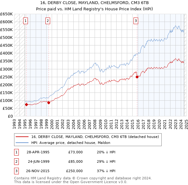 16, DERBY CLOSE, MAYLAND, CHELMSFORD, CM3 6TB: Price paid vs HM Land Registry's House Price Index