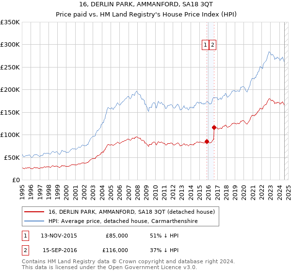 16, DERLIN PARK, AMMANFORD, SA18 3QT: Price paid vs HM Land Registry's House Price Index