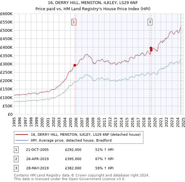 16, DERRY HILL, MENSTON, ILKLEY, LS29 6NF: Price paid vs HM Land Registry's House Price Index