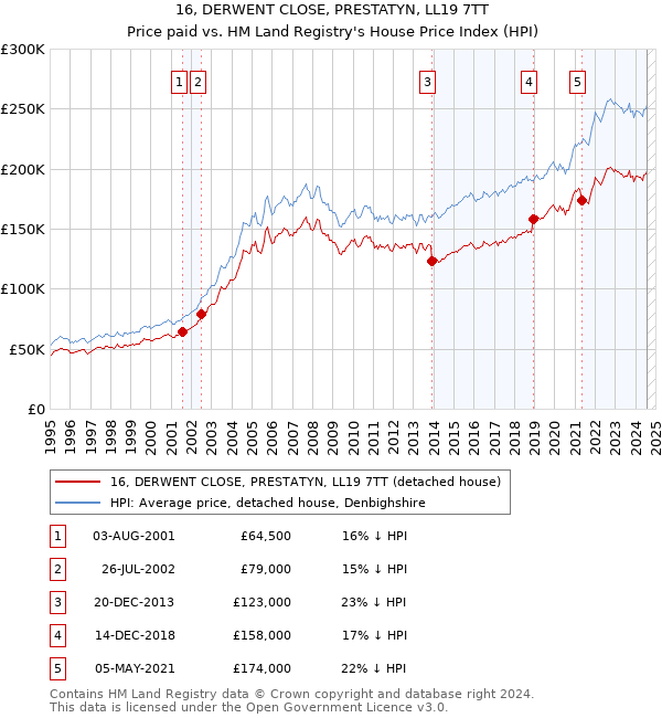 16, DERWENT CLOSE, PRESTATYN, LL19 7TT: Price paid vs HM Land Registry's House Price Index