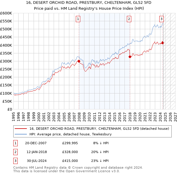 16, DESERT ORCHID ROAD, PRESTBURY, CHELTENHAM, GL52 5FD: Price paid vs HM Land Registry's House Price Index