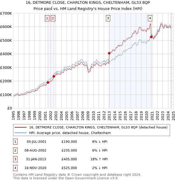 16, DETMORE CLOSE, CHARLTON KINGS, CHELTENHAM, GL53 8QP: Price paid vs HM Land Registry's House Price Index