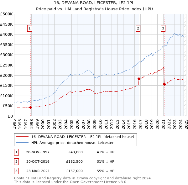 16, DEVANA ROAD, LEICESTER, LE2 1PL: Price paid vs HM Land Registry's House Price Index