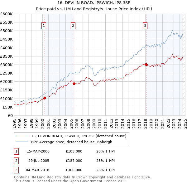 16, DEVLIN ROAD, IPSWICH, IP8 3SF: Price paid vs HM Land Registry's House Price Index