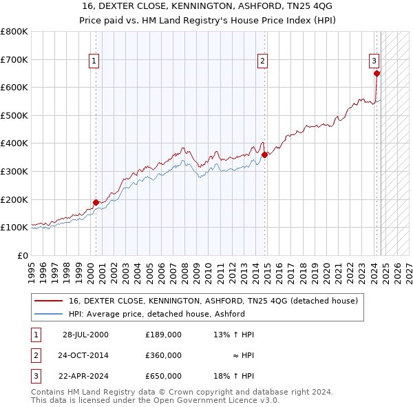 16, DEXTER CLOSE, KENNINGTON, ASHFORD, TN25 4QG: Price paid vs HM Land Registry's House Price Index