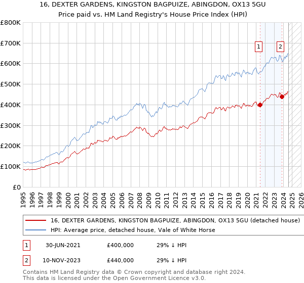 16, DEXTER GARDENS, KINGSTON BAGPUIZE, ABINGDON, OX13 5GU: Price paid vs HM Land Registry's House Price Index