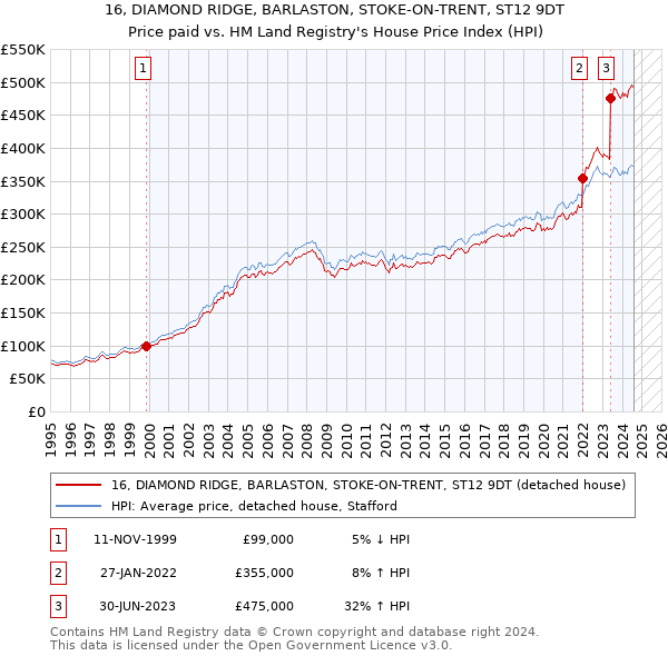 16, DIAMOND RIDGE, BARLASTON, STOKE-ON-TRENT, ST12 9DT: Price paid vs HM Land Registry's House Price Index