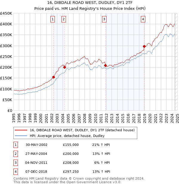 16, DIBDALE ROAD WEST, DUDLEY, DY1 2TF: Price paid vs HM Land Registry's House Price Index