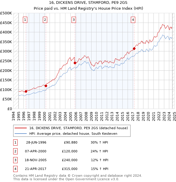 16, DICKENS DRIVE, STAMFORD, PE9 2GS: Price paid vs HM Land Registry's House Price Index