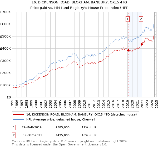 16, DICKENSON ROAD, BLOXHAM, BANBURY, OX15 4TQ: Price paid vs HM Land Registry's House Price Index