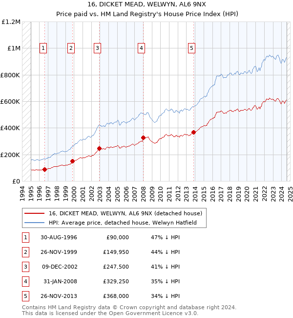 16, DICKET MEAD, WELWYN, AL6 9NX: Price paid vs HM Land Registry's House Price Index