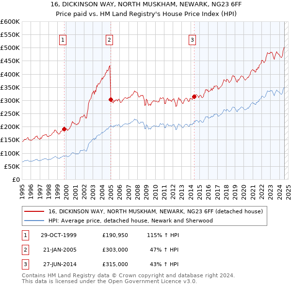 16, DICKINSON WAY, NORTH MUSKHAM, NEWARK, NG23 6FF: Price paid vs HM Land Registry's House Price Index