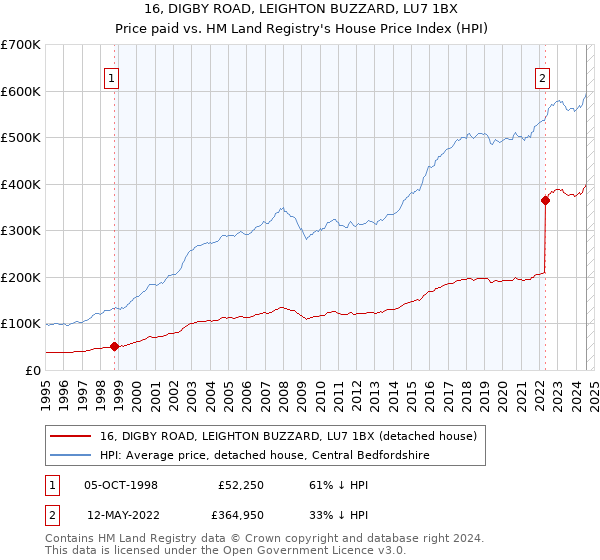 16, DIGBY ROAD, LEIGHTON BUZZARD, LU7 1BX: Price paid vs HM Land Registry's House Price Index