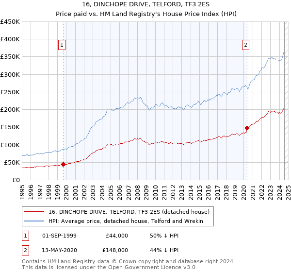 16, DINCHOPE DRIVE, TELFORD, TF3 2ES: Price paid vs HM Land Registry's House Price Index