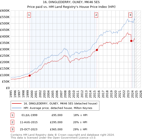 16, DINGLEDERRY, OLNEY, MK46 5ES: Price paid vs HM Land Registry's House Price Index