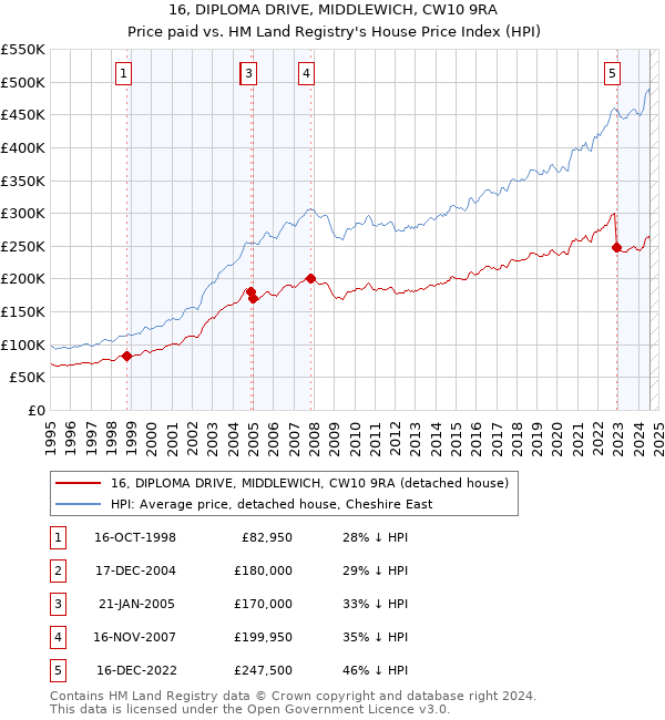 16, DIPLOMA DRIVE, MIDDLEWICH, CW10 9RA: Price paid vs HM Land Registry's House Price Index