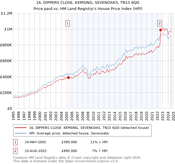 16, DIPPERS CLOSE, KEMSING, SEVENOAKS, TN15 6QD: Price paid vs HM Land Registry's House Price Index