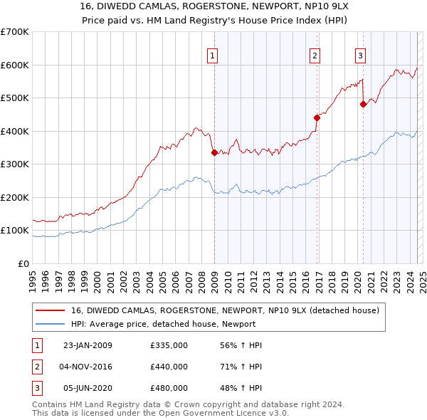 16, DIWEDD CAMLAS, ROGERSTONE, NEWPORT, NP10 9LX: Price paid vs HM Land Registry's House Price Index