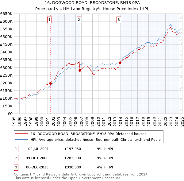 16, DOGWOOD ROAD, BROADSTONE, BH18 9PA: Price paid vs HM Land Registry's House Price Index