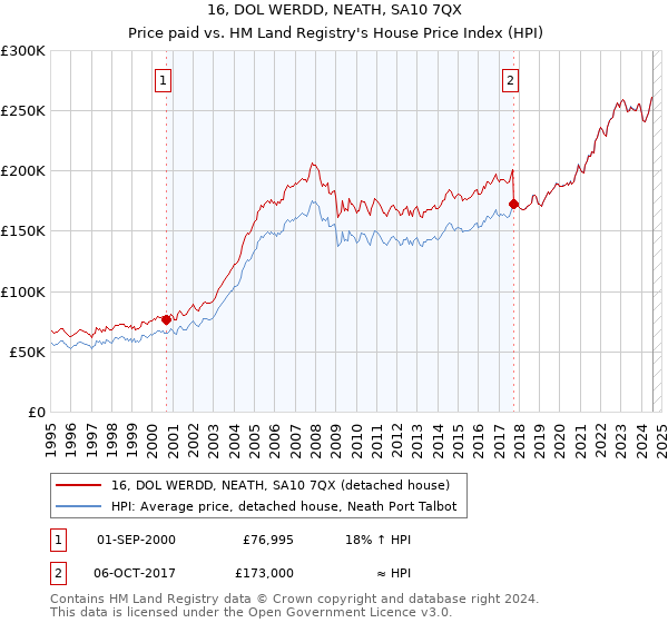 16, DOL WERDD, NEATH, SA10 7QX: Price paid vs HM Land Registry's House Price Index