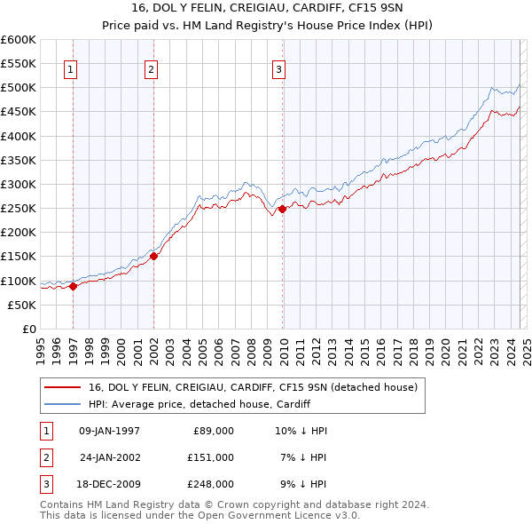 16, DOL Y FELIN, CREIGIAU, CARDIFF, CF15 9SN: Price paid vs HM Land Registry's House Price Index