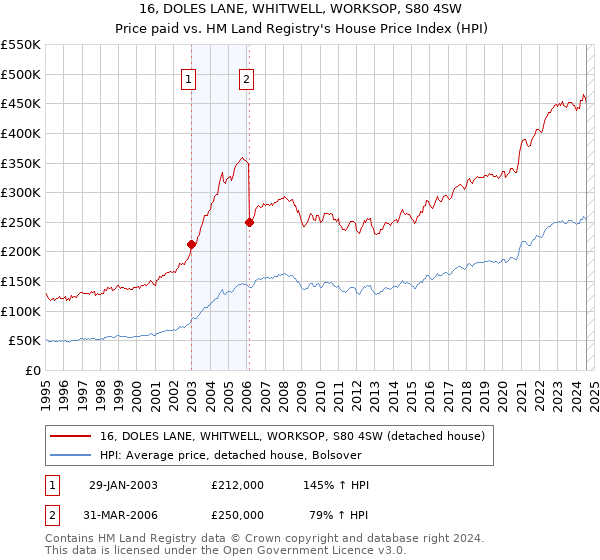 16, DOLES LANE, WHITWELL, WORKSOP, S80 4SW: Price paid vs HM Land Registry's House Price Index