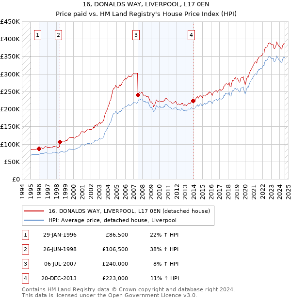 16, DONALDS WAY, LIVERPOOL, L17 0EN: Price paid vs HM Land Registry's House Price Index