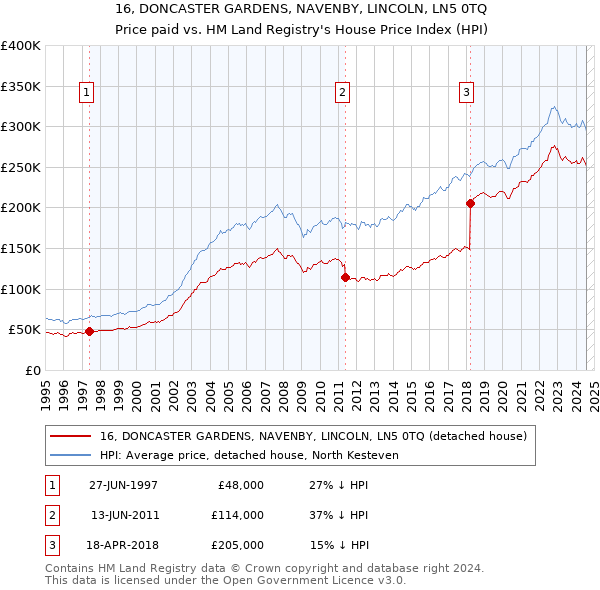 16, DONCASTER GARDENS, NAVENBY, LINCOLN, LN5 0TQ: Price paid vs HM Land Registry's House Price Index